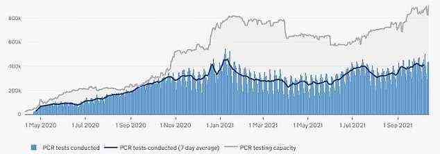 This graph shows the number of PCR tests (blue bars) carried out in the UK daily. There are currently more than 400,000 swabs analysed daily, which is about half of capacity (grey area)