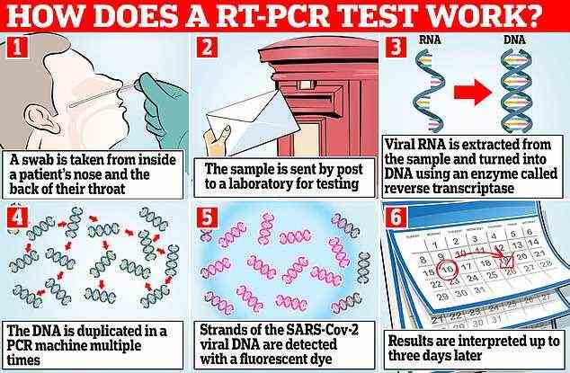 Graphic shows: The step-by-step process for a PCR test completed via postal delivery