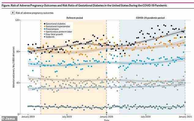 Die Raten von Schwangerschaftsdiabetes (schwarze Linie) und Schwangerschaftshypertonie (gelbe Linie) sind von 2019 bis 2020 gestiegen, aber die Pandemie scheint keine Auswirkungen auf Totgeburten (dunkelblaue Linie) zu haben.