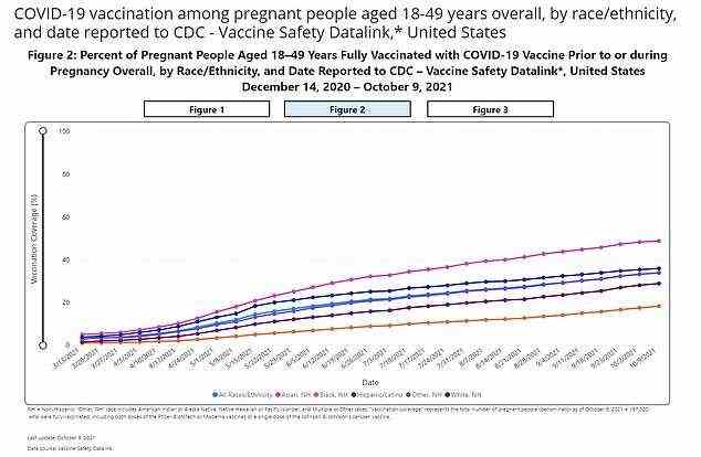 Bis zum 9. Oktober haben nur 33,8% der schwangeren Frauen (dunkelblau) mindestens eine COVID-19-Impfstoffdosis erhalten