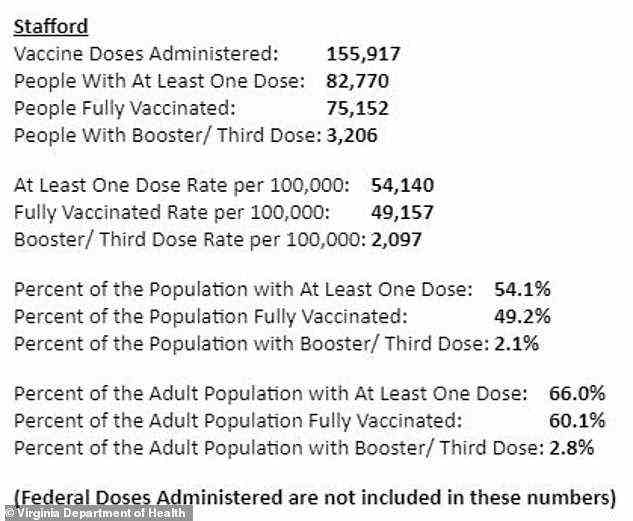 Nur 54,1 Prozent der Bevölkerung von Stafford County, Virginia, haben nach den neuesten Daten der öffentlichen Gesundheit mindestens eine Dosis des Coronavirus-Impfstoffs erhalten.  Weniger als die Hälfte aller Einwohner des Landkreises sind vollständig geimpft