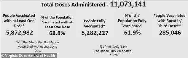 Fast 69 Prozent der Einwohner von Virginia haben mindestens eine Dosis des Impfstoffs erhalten