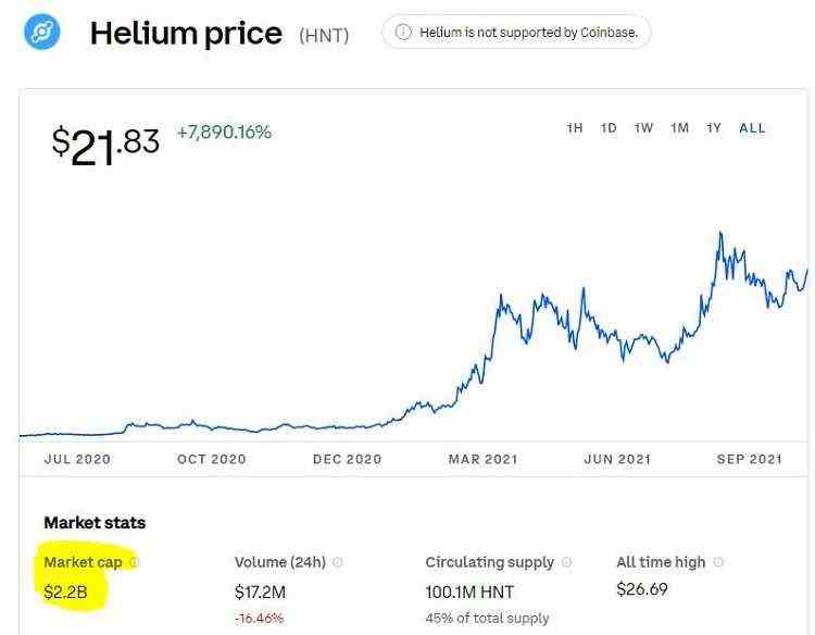 Ein Diagramm, das den Preis von Helium-Token HNT im Laufe der Zeit zeigt