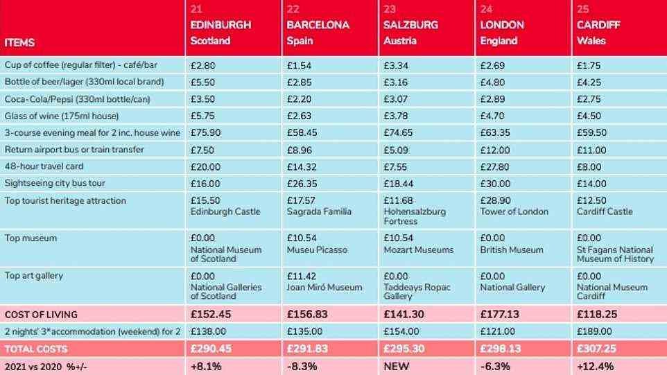 Diese Tabellen zeigen die Mittelklasse-Reiseziele im Jahr 2021 von Nizza bis Salzburg