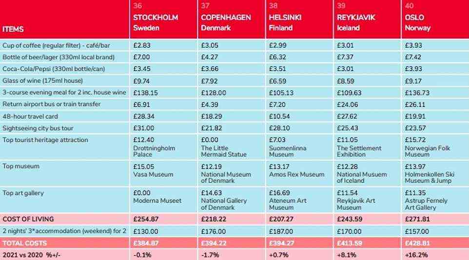 Die Tabellen oben zeigen die teuersten Reiseziele für britische Urlauber aus den 40 von Post Office Travel Money befragten Reisezielen