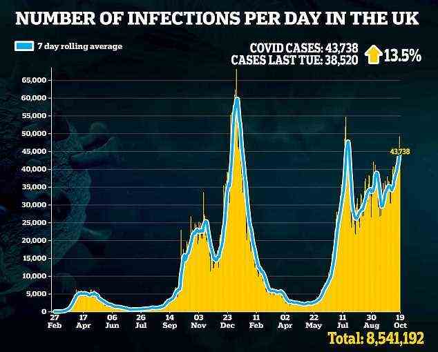 Am Dienstag wurden 43.738 Neuinfektionen mit COVID-19 registriert, ein Anstieg von 13,5% gegenüber den 38.520 in der vergangenen Woche.
