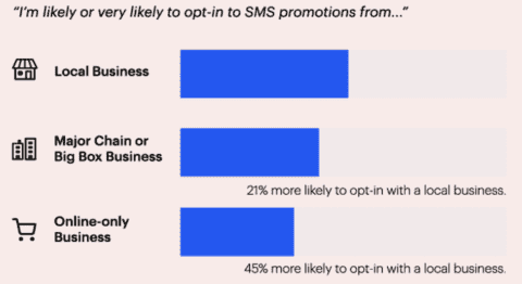 15 SMS-Marketing-Trends, die jeder lokale Geschäftsvermarkter kennen muss