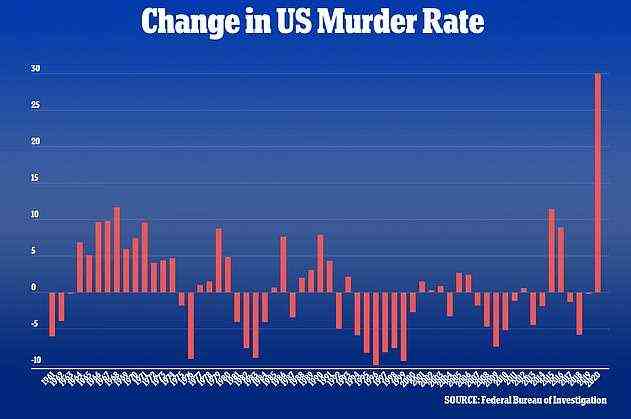 Laut dem vorläufigen Uniform Crime Report des FBI stieg die Mordrate in den USA im Jahr 2020 um beispiellose 30 Prozent.  Der bisher größte Anstieg war 1968, als die Zahl der Tötungsdelikte innerhalb eines Jahres um 12,7 Prozent zunahm