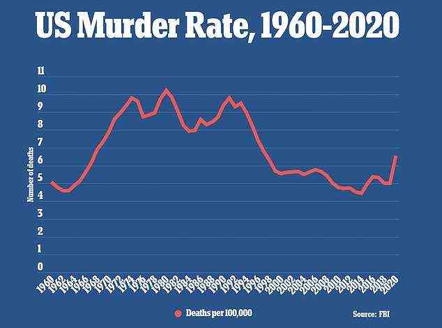 Im vergangenen Jahr gab es in den USA 6,55 Morde pro 100.000 Einwohner, verglichen mit nur 5,0 Morden pro 100.000 im Jahr 2019, berichtete das FBI.  Die Mordrate im Jahr 2020 liegt etwa ein Drittel unter dem Höchststand von 10,2 Morden pro 100.000 im Jahr 1980