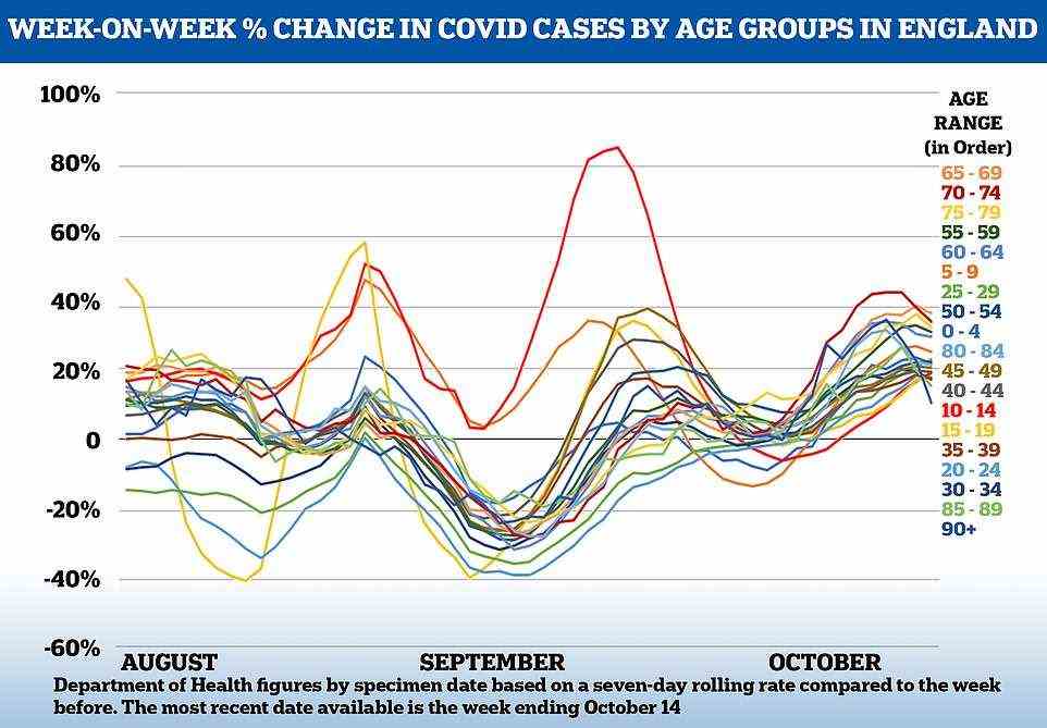 Die Grafik zeigt die prozentuale Veränderung der 7-Tage-Rolling-Rate von Woche zu Woche zwischen verschiedenen Altersgruppen.  Unter den über 90-Jährigen (dunkelblaue Linie) erreichte das Wachstum von Woche zu Woche am 11. Oktober mit 35,2 Prozent seinen Höhepunkt, bevor es bis zum 14. Oktober um 24,4 Prozent auf nur noch 10 Prozent zurückging. Auch das wöchentliche Wachstum ging letzte Woche schnell zurück 85- bis 90-Jährige (grüne Linie) – in den letzten drei Tagen um 11,5 Prozent – ​​und bei den 80- bis 84-Jährigen – um 10,3 Prozent