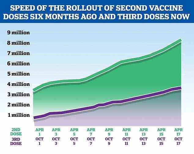 Nur etwa 4,05 Millionen (lila Linie) der 8,7 Millionen berechtigten Personen (grüne Linie) in England haben die entscheidende dritte Dosis erhalten, was die Minister dazu veranlasst, die Menschen aufzufordern, sich für ihre Impfungen zu melden