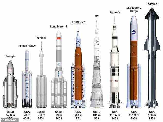 Vergleich mit anderen Raketen: Das vollständig wiederverwendbare Starship kann eine Nutzlast von mehr als 220.000 Pfund in eine niedrige Erdumlaufbahn befördern und ist damit die größte Rakete, die jemals gebaut wurde