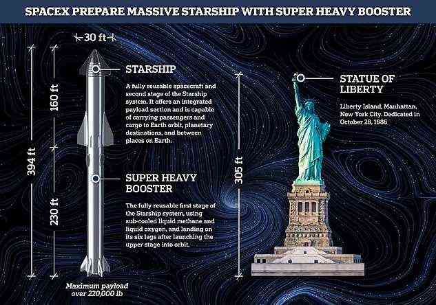 Starship benötigt die Booster-Stufe, um den Orbit zu erreichen.  Wenn sie kombiniert werden, erreichen die beiden eine satte 90 Meter Höhe, größer als die Freiheitsstatue und ihr voller Sockel