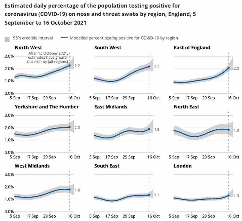 Cases are estimated to have increased in all regions of England except south-east England and the West Midlands, where it appeared to level off, and north-east England and Yorkshire and the Humber, where the trend was uncertain