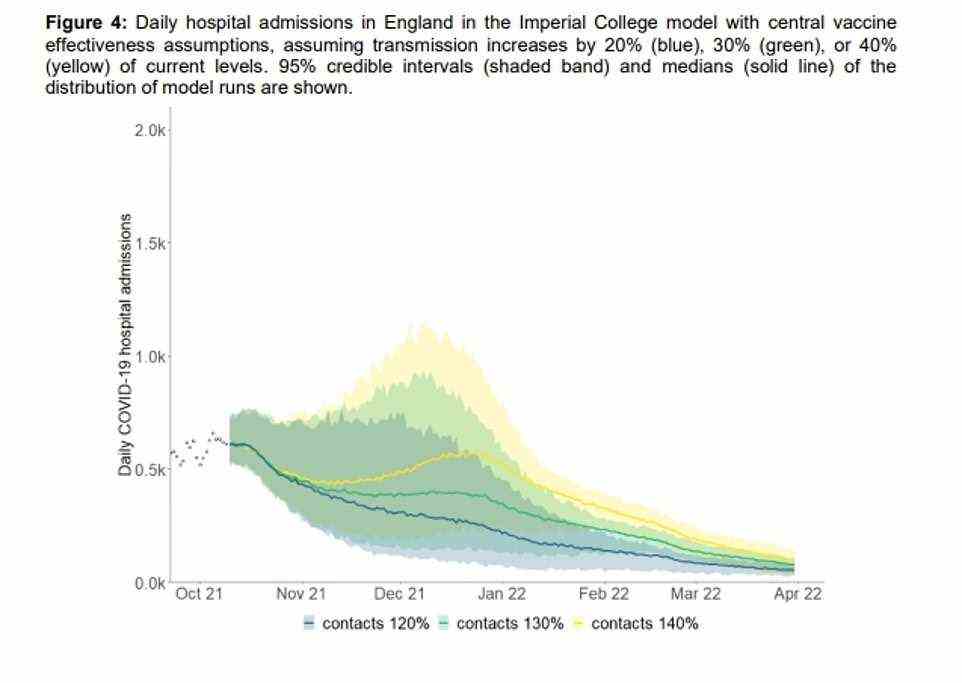 Modelling by Imperial College London yielded similar results when looking at how social contacts might change in the coming months. The model, which assumed that boosters give at least six months' protection, found that hospital admissions have already peaked or will peak in the coming weeks