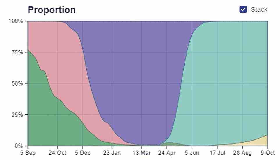 Die obige Grafik zeigt den Anteil der Fälle bis hin zu verschiedenen Varianten in England im Zeitverlauf.  Es zeigt sich, dass AY.4.2 (gelb) einen höheren Anteil der Fälle ausmacht.  Aber Delta (hellgrün) bleibt die dominierende Covid-Sorte.  Alpha (lila) war letzten Winter dominant, nachdem es das alte Virus (rosa und dunkelgrün) ersetzt hatte.