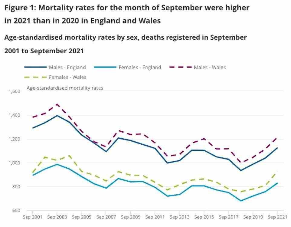 Insgesamt starben 44.474 Menschen im Land – 7.215 Todesfälle (17,4 Prozent) mehr als im Fünfjahresdurchschnitt des Monats.  Grafik zeigt: Die Sterblichkeitsrate in jedem September seit 2001