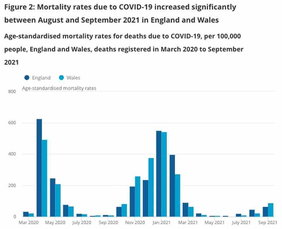 Die Sterblichkeitsrate durch Covid stieg zwischen August und September an.  Die obige Grafik zeigt die Covid-Sterblichkeitsrate für England (dunkelblauer Balken) und Wales (hellblauer Balken).