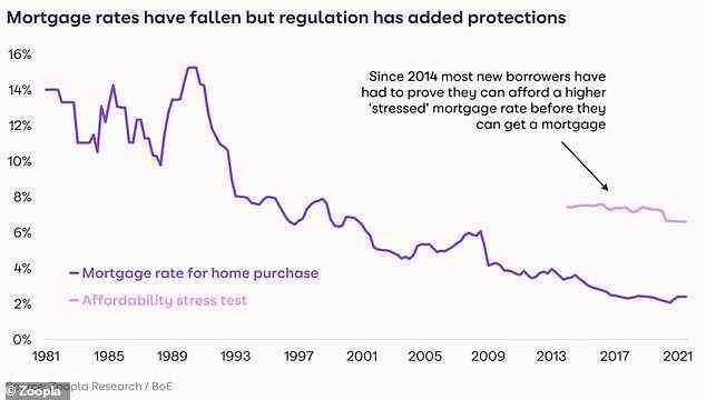 Hypothekenüberwachung: Die Hypothekenzinsen sind gefallen, aber die Regulierung bietet zusätzlichen Schutz