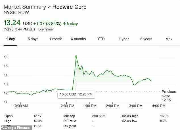 Nach der Ankündigung stiegen die Aktien von Redwire, die letzten Monat an die Börse gingen, um 40 Prozent auf 16,06 USD, bevor der Handel von der New York Stock Exchange vorübergehend eingestellt wurde