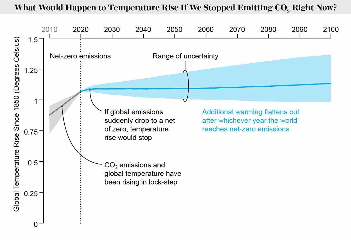 Das Liniendiagramm zeigt, dass die Temperaturen aufhören würden zu steigen, wenn wir aufhören würden, Kohlendioxid zu emittieren.