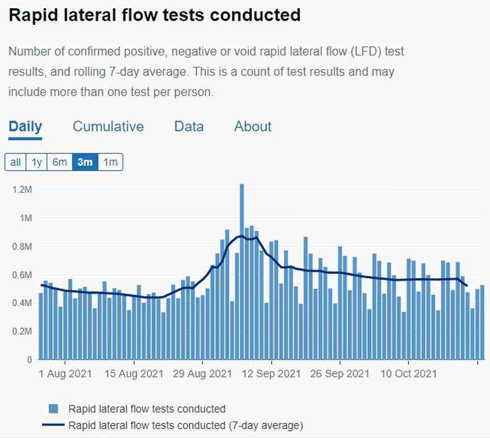 The above graph shows the number of lateral flow tests carried out daily. It reveals that over the two weeks before half term the number completed remained similar, at around 550,000 a day