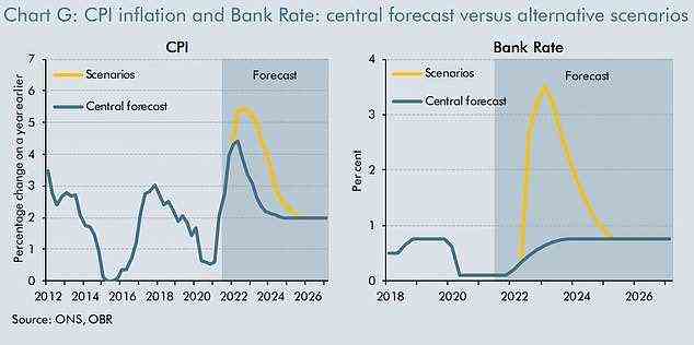Der OBR skizzierte auch das Szenario, in dem der Inflationsschock schlimmer ist als gedacht, wobei der VPI bis auf 5,4% (gelb vs. blau) und der Basiszinssatz auf 3,5% (gelb vs. blau) gestiegen ist.