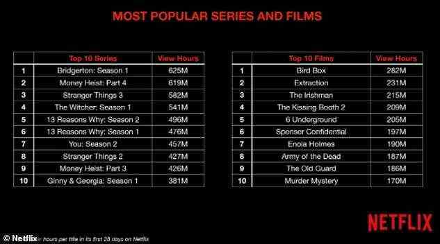 Netflix-Top-10-Filme und -Fernsehserien nach Gesamtansichtsstunden in den ersten 28 Tagen seit der Veröffentlichung.  Bridgerton führte die Liste der Shows mit 625 Millionen an