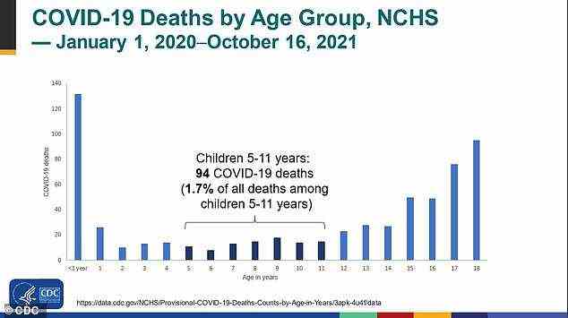 Seit Beginn der Pandemie gab es weniger als 600 Todesfälle bei Kindern, davon nur 94 in der Gruppe der 5 bis 11-Jährigen