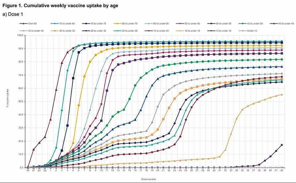England's Covid vaccine drive for children is going even more slowly than first thought. An update to official figures on the dashboard revised down the proportion of 12 to 15-year-olds (purple line) that had been inoculated from 22 to 19 per cent