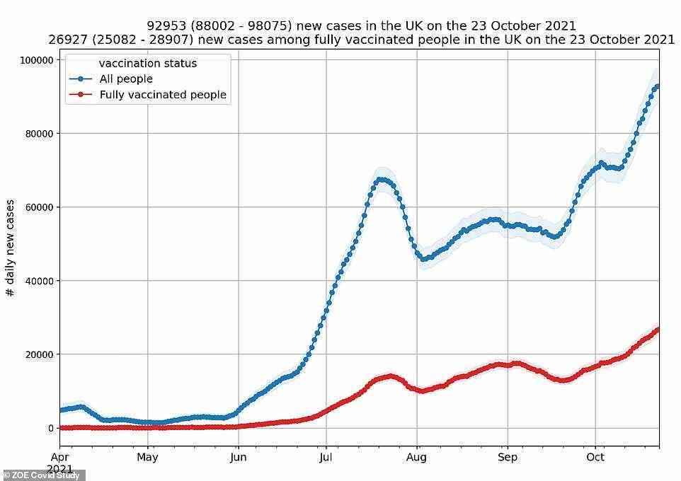 Forscher des King's College London schätzten, dass letzte Woche im Durchschnitt 92.953 Menschen in ganz Großbritannien an dem Virus erkrankten, ein Anstieg von 14 Prozent gegenüber den vorangegangenen sieben Tagen (blaue Linie).  In der doppelt geimpften Bevölkerung (rote Linie) stiegen die Fälle weiter an, und es wird geschätzt, dass es derzeit 26.927 neue tägliche symptomatische Fälle in Großbritannien gibt, ein Anstieg von 16 Prozent gegenüber den 23.199 täglichen Fällen, die letzte Woche beobachtet wurden