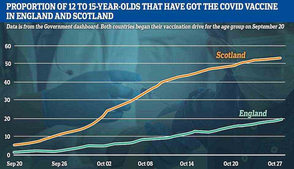 The above graph shows the proportion of 12 to 15-year-olds who have got the Covid vaccine in England and Scotland. Scotland's drive has likely surged ahead because children have been able to get their jabs in clinics when the drive began. In England children were only able to get jabs at centres from this week