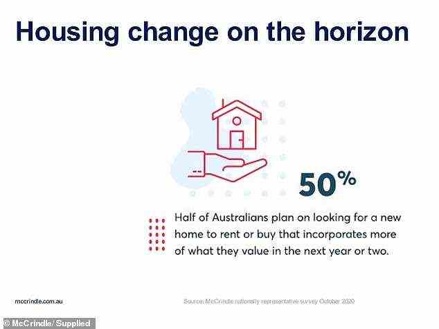 Laut einer Studie von McCrindle inmitten der Pandemie plant die Hälfte der Aussies, nach einem neuen Haus zu suchen, das sie mieten oder kaufen können, das in den nächsten ein oder zwei Jahren mehr von dem enthält, was sie schätzen