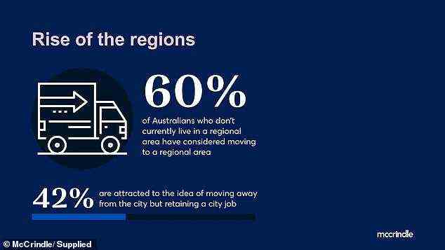 60 Prozent der Australier haben darüber nachgedacht, in ein regionales Gebiet zu ziehen, während 42 Prozent von der Idee angezogen werden, die Stadt zu verlassen, aber einen Job im CBD zu behalten