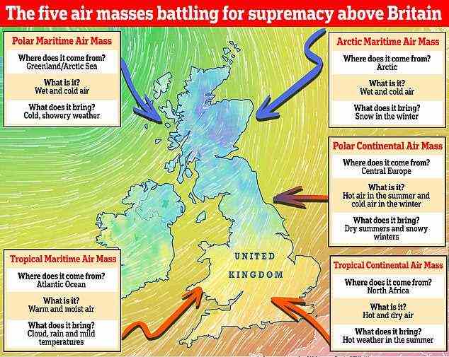 Which weather will we get? There are five main air masses that battle it out above Britain. They include the Polar Maritime, Arctic Maritime, Polar Continental, Tropical Continental and Tropical Maritime. A sixth air mass, known as the returning Polar Maritime, also affects the UK