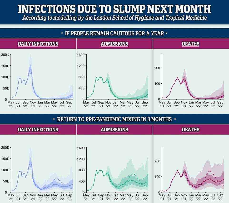 Calls for Plan B come after No10's modellers estimated daily cases could plummet to just 5,000 next month due to growing natural immunity and booster jabs. These charts show the impact of returning to normal level of social mixing in three months (bottom) versus remaining cautious for a year - and the impact this would have on infections (left), admissions (middle) and deaths (right). The models show cases plummeting by November in both scenarios thanks to natural immunity but rising in spring (bottom) when vaccine protection is expected to wane