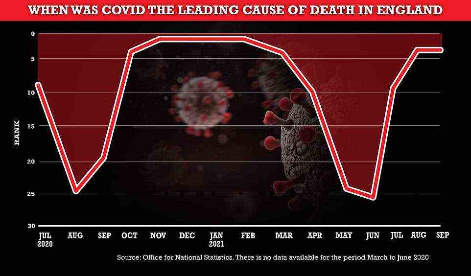 Covid war letzten Monat die dritthäufigste Todesursache in England, wobei nur Herzkrankheiten und Demenz mehr Menschen töteten, wie offizielle Daten heute enthüllten