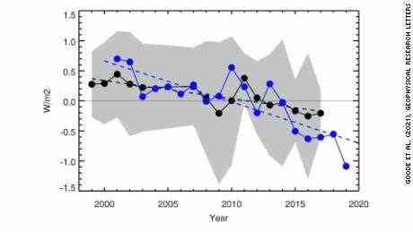 Diese Grafik zeigt den jährlichen durchschnittlichen Erdschein in Schwarz von 1998 bis 2017. Die blaue Linie zeigt die jährliche Albedo von CERES, eine weitere jährliche Messung des Reflexionsvermögens der Erde, von 2001 bis 2019. Die schwarzen und blauen gestrichelten Linien sind die besten Anpassungslinien, die zeigen, dass das Reflexionsvermögen der Erde in den letzten 20 Jahren abgenommen hat.  Kredit: Goode et al.  (2021), Geophysikalische Forschungsbriefe