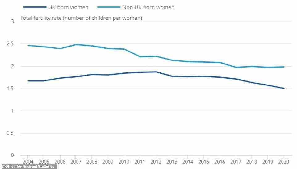 Die Grafik zeigt die geschätzte Gesamtfruchtbarkeitsrate – wie viele Babys jede Frau im Durchschnitt hat – von 2004 bis 2020 drittes Jahr in Folge.  Die Fertilitätsrate der im Vereinigten Königreich geborenen Frauen sank auf 1,58, während sie bei den anderswo geborenen auf 1,98 anstieg