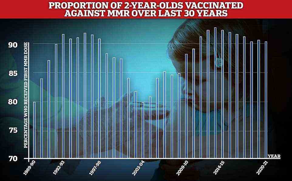 The graph shows the proportion of children in England who received their first dose of the MMR vaccines by their second birthday from 1988 to 2021. Figures began dropping dramatically in 1998 when a now-discredited study wrongly linked the jabs with autism. Rates began climbing again in 2004 after hitting an uptake level of just 79.9 per cent in 2003/2004. But they began to fall again in 2014. In 2020, the uptake rose to 90.6 per cent, but in the last year it has dropped to 90.3 per cent
