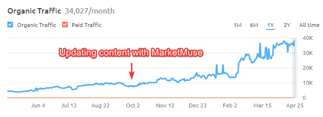 Diagramm, das zeigt, wie MarketMuse den Suchverkehr auf seiner Website erhöht hat