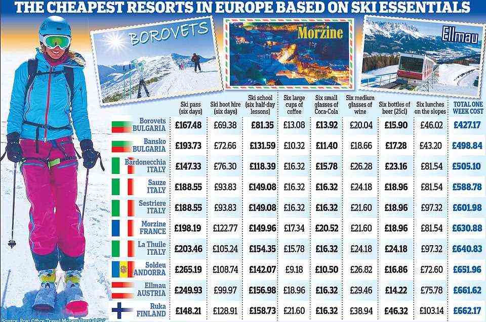 Der Skireport der Post hat die günstigsten Skigebiete in Europa enthüllt, wobei Bulgarien die Nr. 1 in Bezug auf vernünftige Preise ist