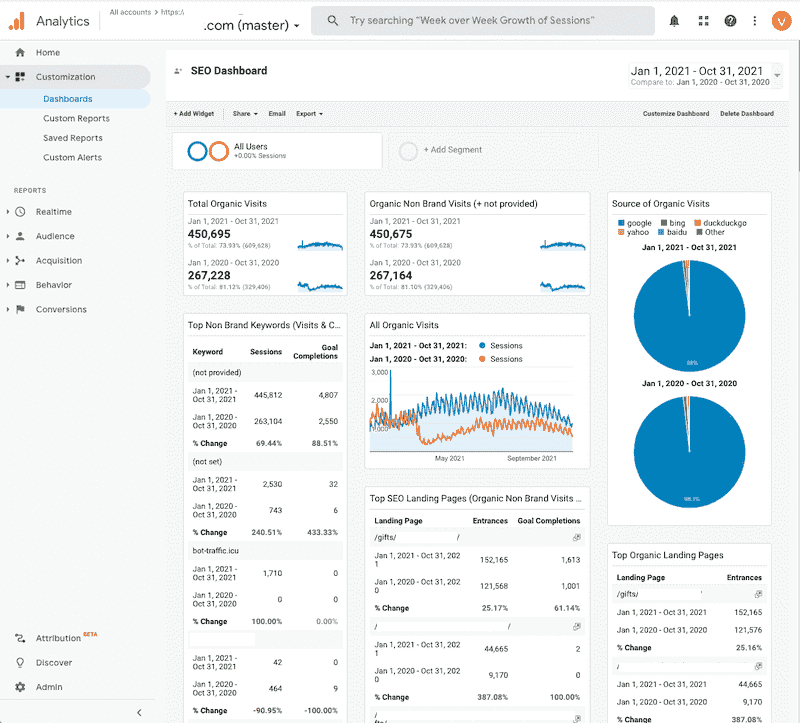 Google Analytics-Dashboard-Bericht