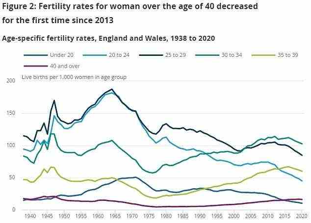 Daten des Office for National Statistics zeigen, dass die Schwangerschaftsraten bei Frauen in England und Wales in den letzten zehn Jahren bei Frauen über 30 am schnellsten gestiegen sind, während die Raten bei Frauen in den Zwanzigern abgeflacht oder gesunken sind