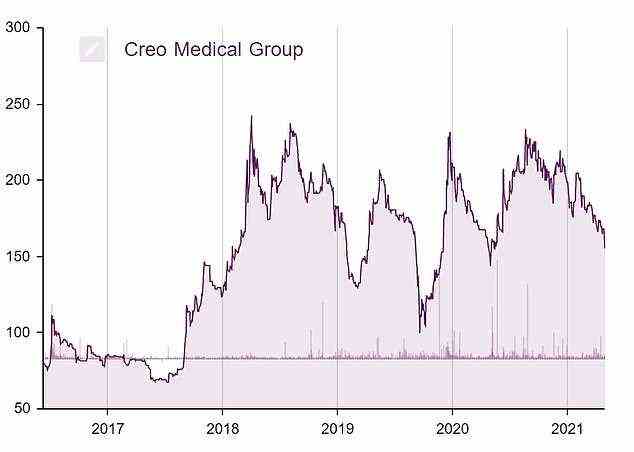 Performance der Creo Medical-Aktie - im bisherigen Jahresverlauf um 20 % gefallen