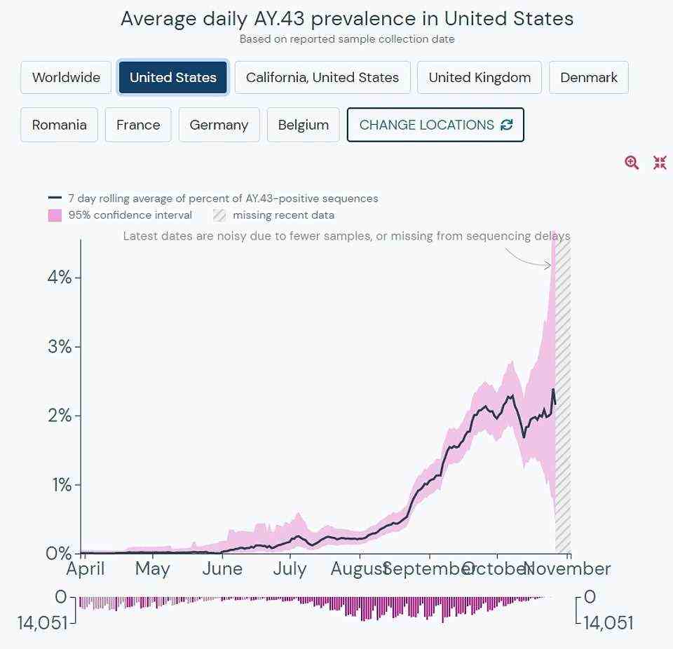 In the United States, AY.43 is thought to be behind about two to three per cent of Covid infections