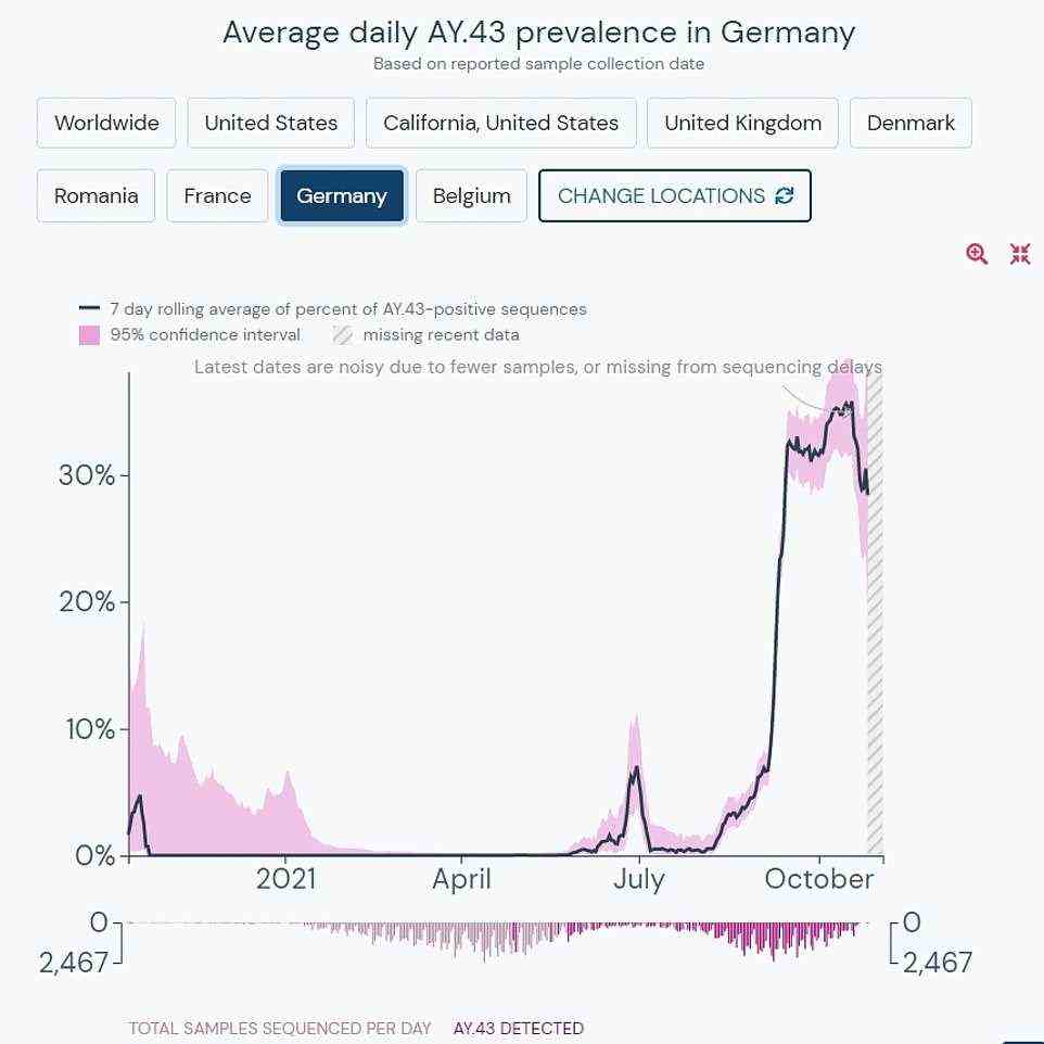 And in Germany it is behind around 30 per cent of infections, although this proportion is now falling