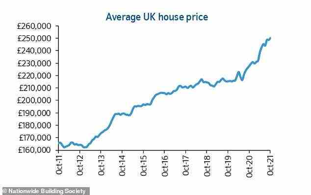 Anstieg: Die Hauspreise sind seit Beginn der Pandemie um rund 30.000 Pfund gestiegen