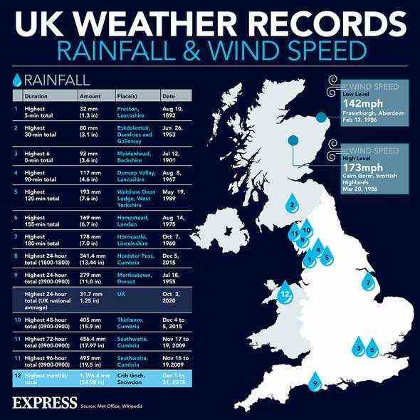 UK Wetteraufzeichnungen für Regen und Wind