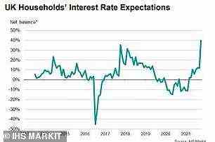 Die Erwartungen der britischen Haushalte an eine Zinserhöhung sind rapide gestiegen